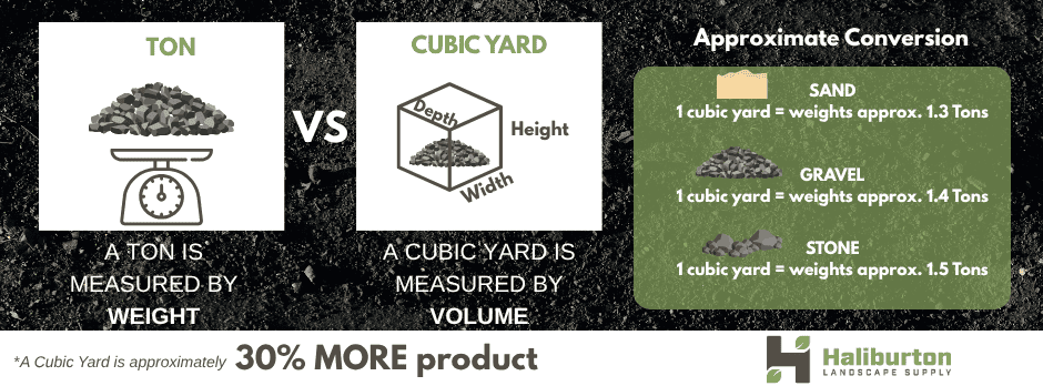 Cubic yard chart